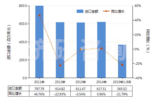 2011-2015年9月中國與碳黑或硅石混合未硫化的復(fù)合橡膠（初級(jí)形狀或板、片、帶）(HS40051000)進(jìn)口總額及增速統(tǒng)計(jì)